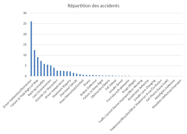 Répartition des causes d’accidents tous critères confondus, en pourcentage.