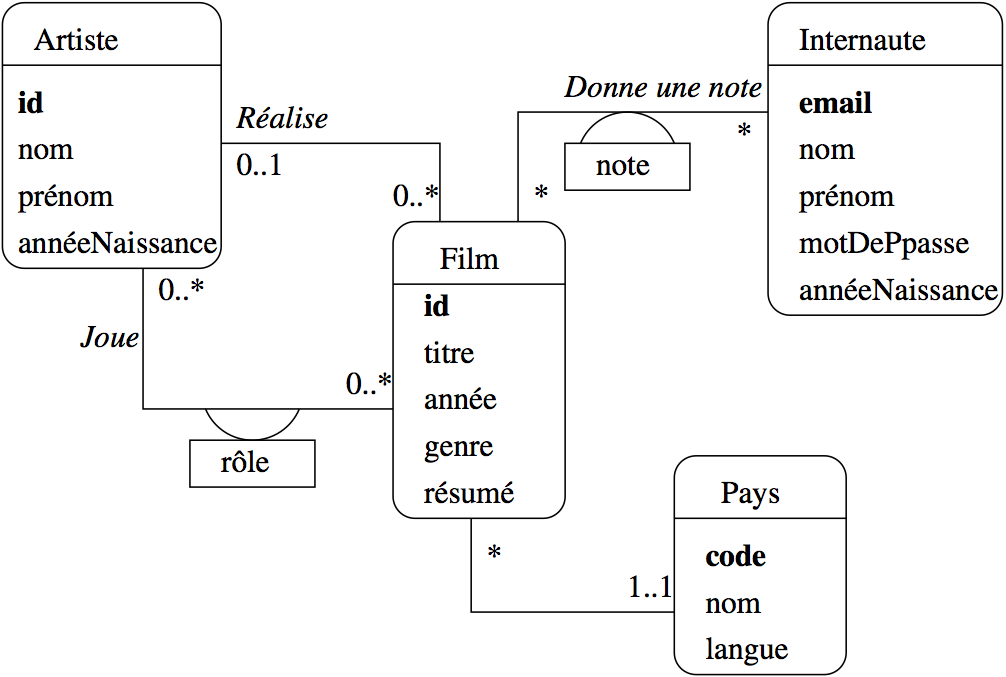 diagramme de classe base de données